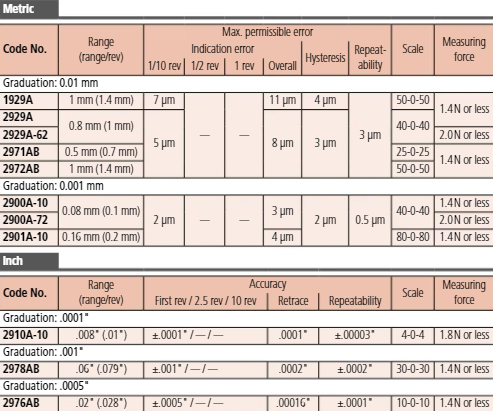 Dial Gauge, Flat Back, ISO Type One Revolution, Shock- & Dustproof, 1mm, 0,01mm 2972AB