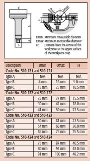 Mitutoyo Indicating Micrometer with Button Right 0-25mm 510-121