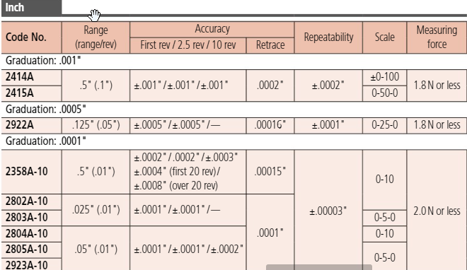 Dial Gauge, Flat Back, ANSI/AGD Type 0,125", 0,0005" 2922AB