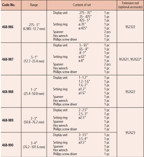 Mitutoyo Digital 3-Point Internal Micrometer Set 0,275"-0,5", Complete Unit, IP65, 468-986 with free UKAS Certificate