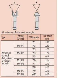 Screw Thread Micrometer Interchangeable Tips, 0-25mm 126-125