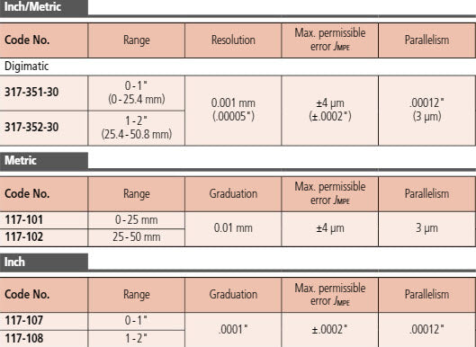 Interchangeable Anvil Micrometer 0-25mm 117-101