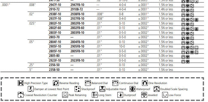 Mitutoyo Dial Indicator, 8mm Stem Dia., Lug Back, Reading 0-100 , Dial Diameter 57mm , Range 0-20mm , Graduation 0.01mm , Accuracy +/-0.02mm 2050F