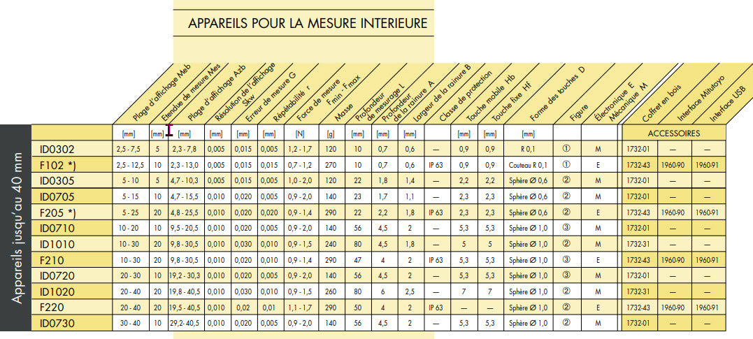 Kroeplin ID0305 5-10mm Internal Caliper Gauge, graduation .005mm