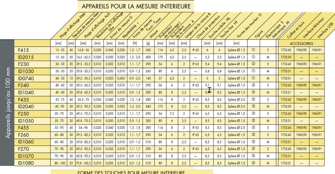 Kroeplin ID1060, 50-80mm Internal Caliper Gauge, graduation .01mm