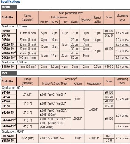 Dial Gauge, Flat Back, ANSI/AGD Type 3428AB-19, Face Diameter 3.07", Grad .001" x 4" Travel (Copy)