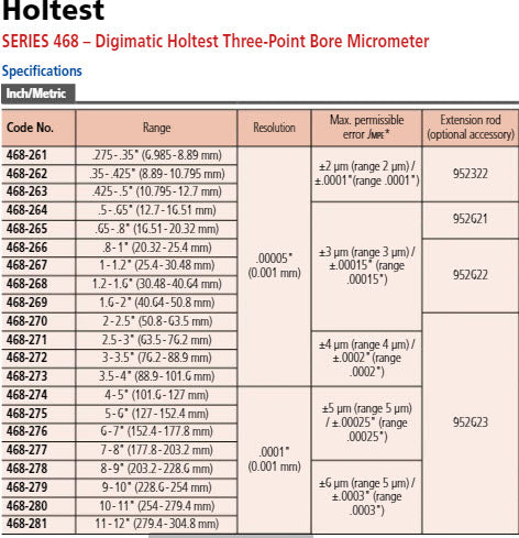 Mitutoyo Digital 3-Point Internal Micrometer 20.32-25.4mm/0.8-1″ 468-266 with free UKAS Certificate