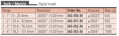 Mitutoyo Digital Caliper Jaw Micrometer 76.2-101.6mm 343-253-30